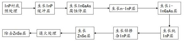 Method for increasing zinc doping concentration in indium phosphide