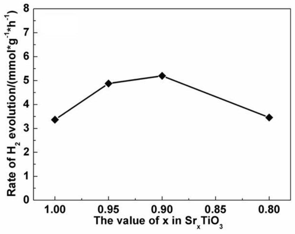 Preparation method of strontium titanate with adjustable strontium vacancy and application of strontium titanate in field of photocatalytic hydrogen production