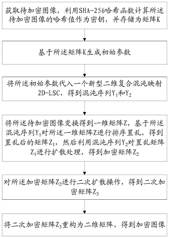 Image encryption method and device based on novel two-dimensional composite chaotic mapping and SHA-256