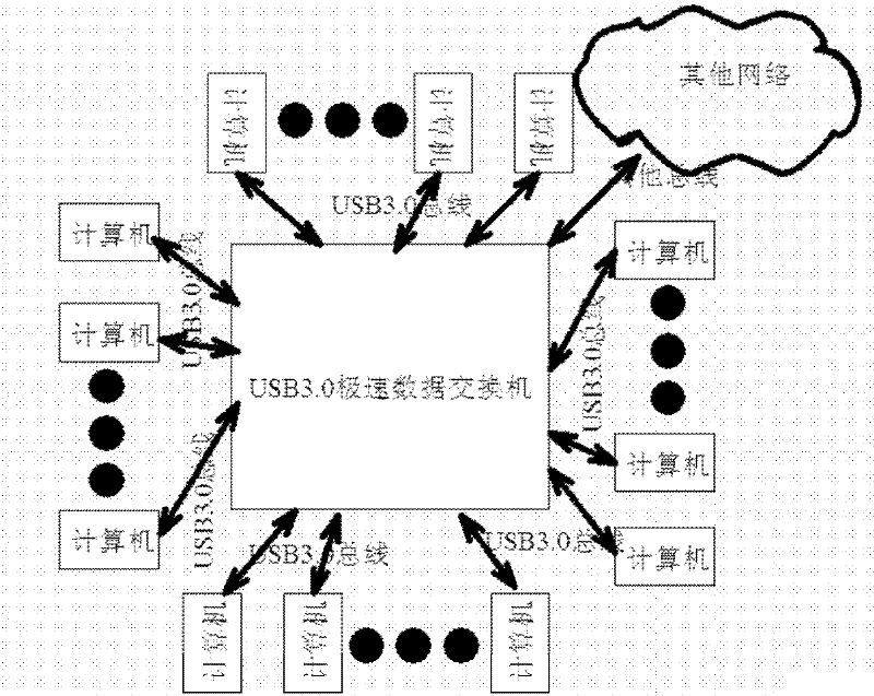 Universal serial bus (USB) 3.0 local area network top speed data switchboard