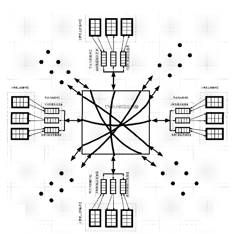 Universal serial bus (USB) 3.0 local area network top speed data switchboard