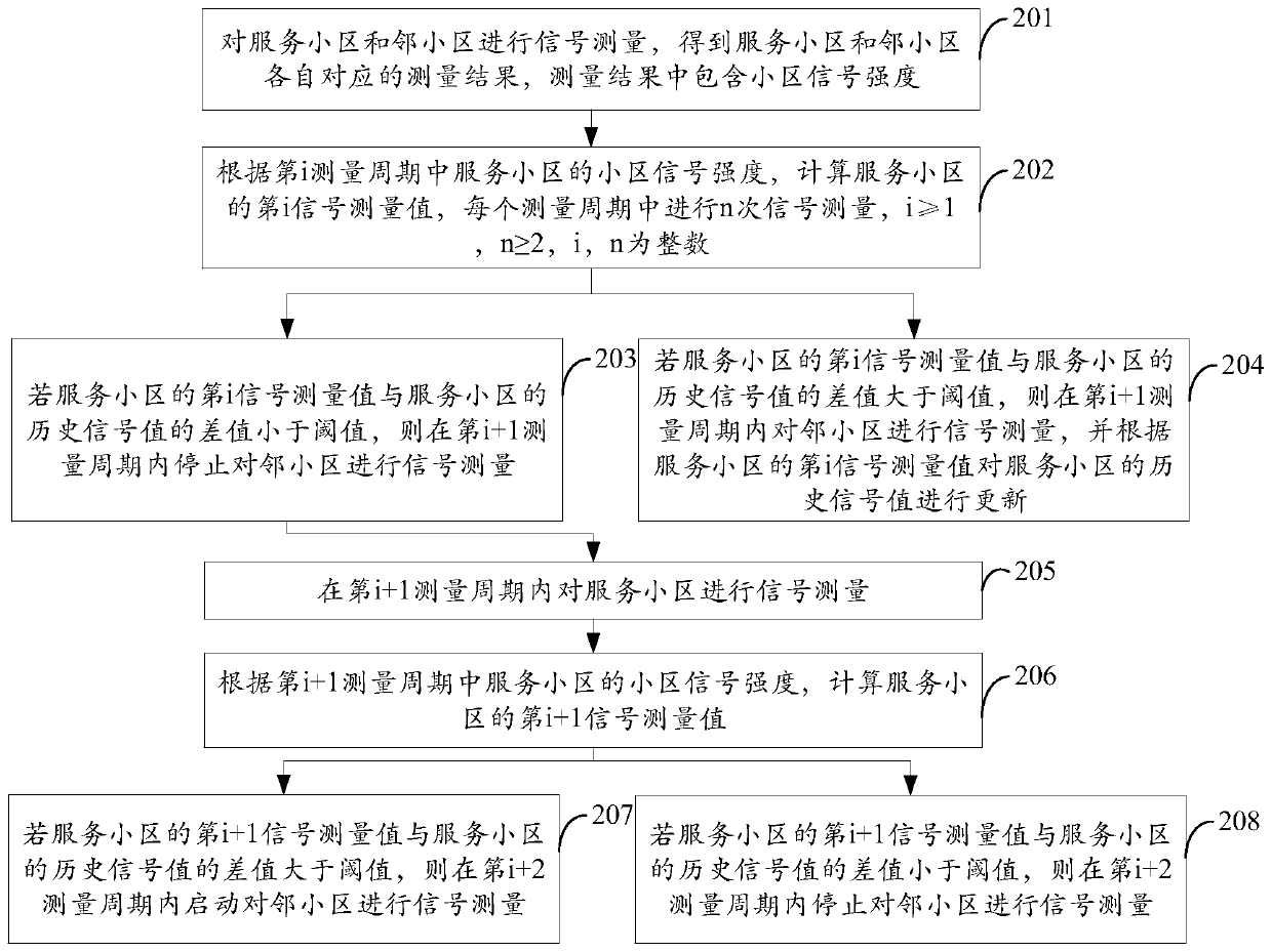 Cell measurement method, device and storage medium