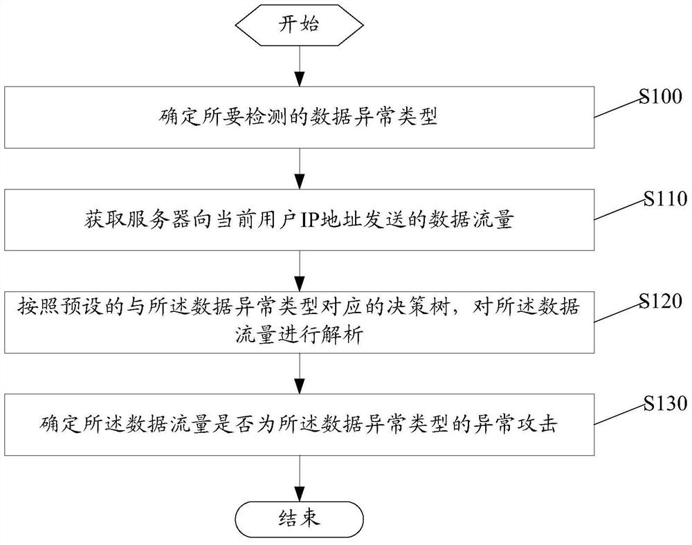 A data monitoring method and device