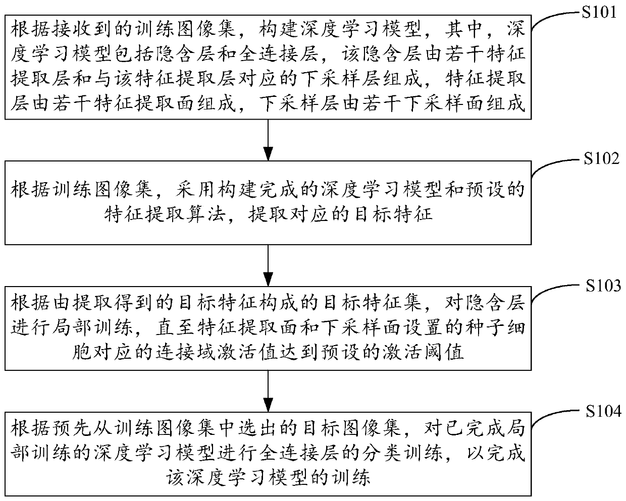 Deep learning model training method, device and equipment and storage medium