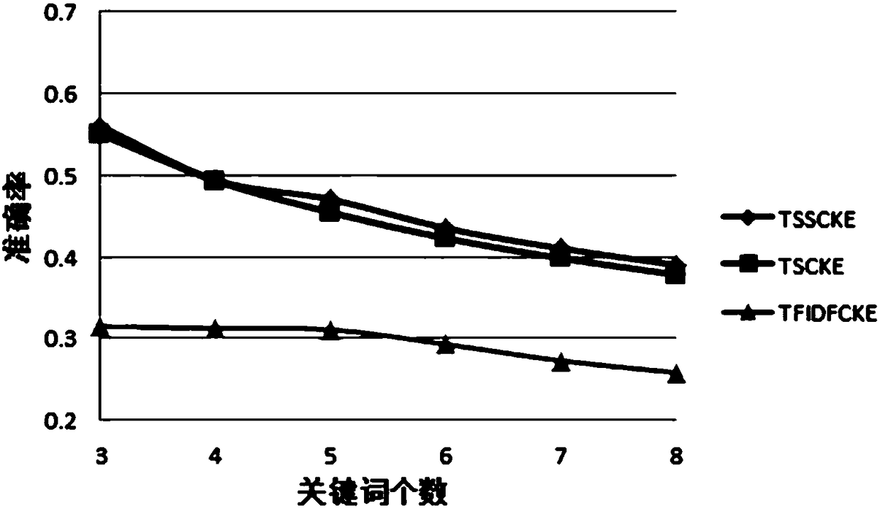 Chinese text keyword extraction method based on document theme structures and semantics