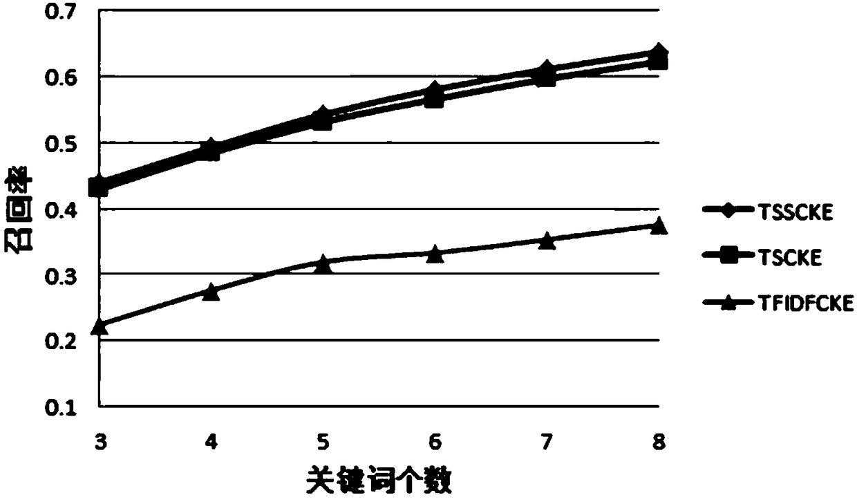 Chinese text keyword extraction method based on document theme structures and semantics