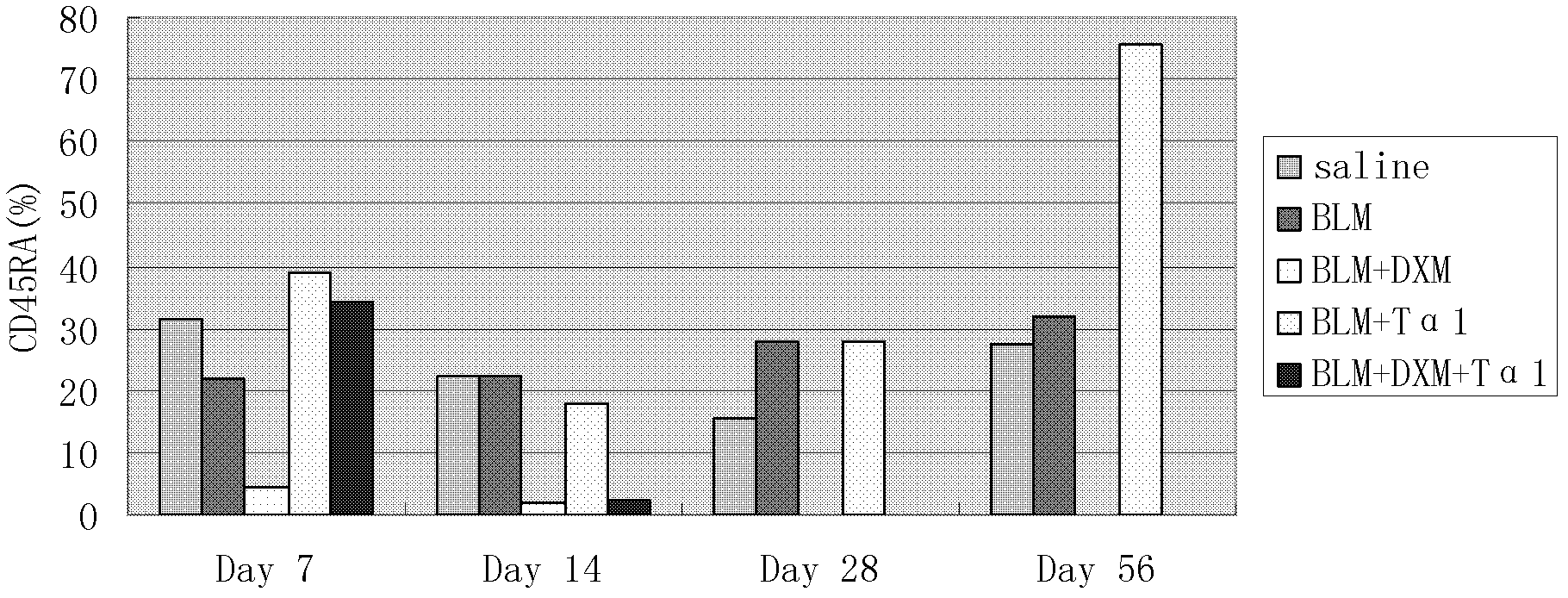 Uses of thymopeptide alpha1 in pulmonary fibrosis drug preparation