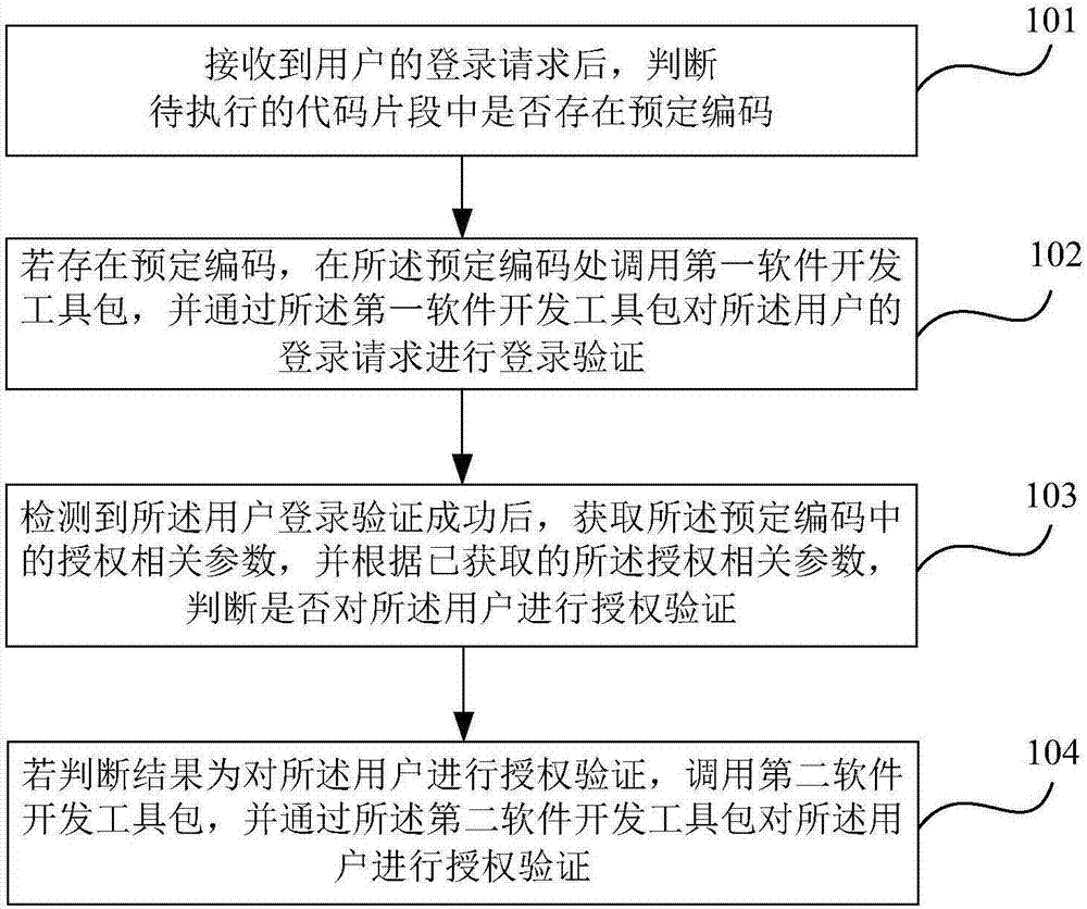 Method and device for performing authentication and authorization based on aspect-oriented programming (AOP)