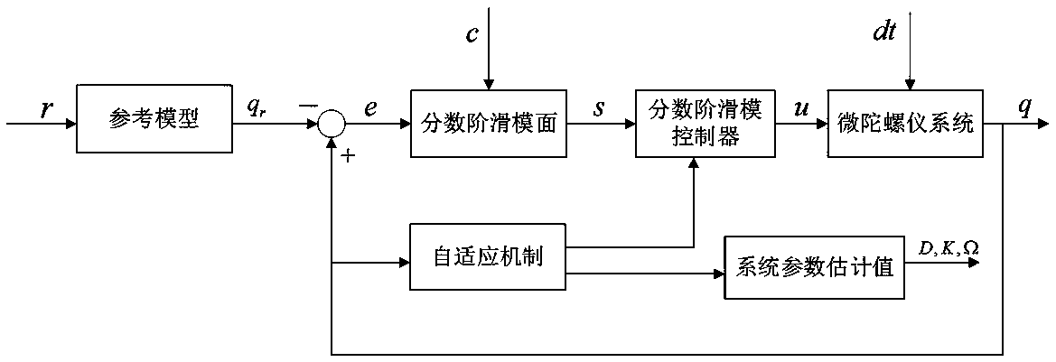 Adaptive fractional-order sliding form control method of micro gyroscope