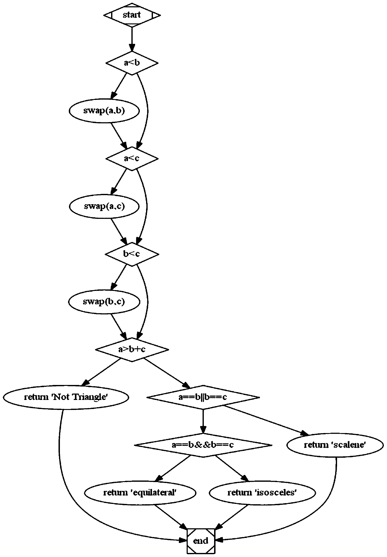 Automatic test case generation method based on double-chaos whale optimization algorithm