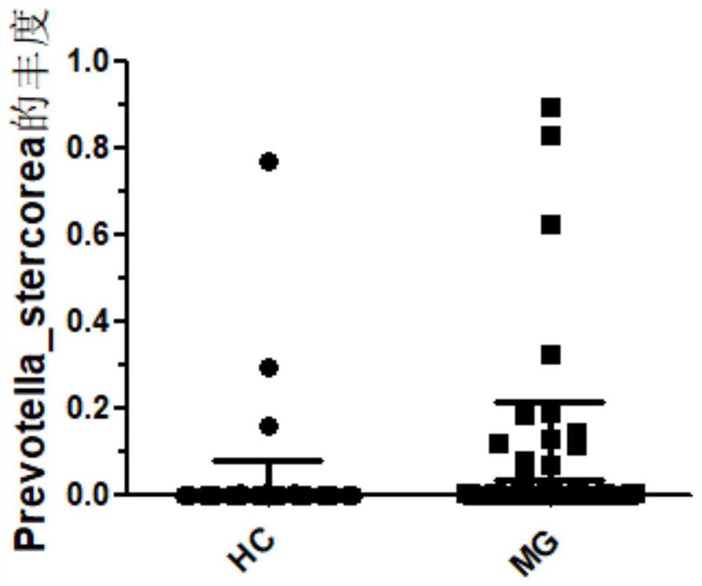 Myasthenia gravis diagnostic reagent kit taking microorganisms as diagnostic markers and application