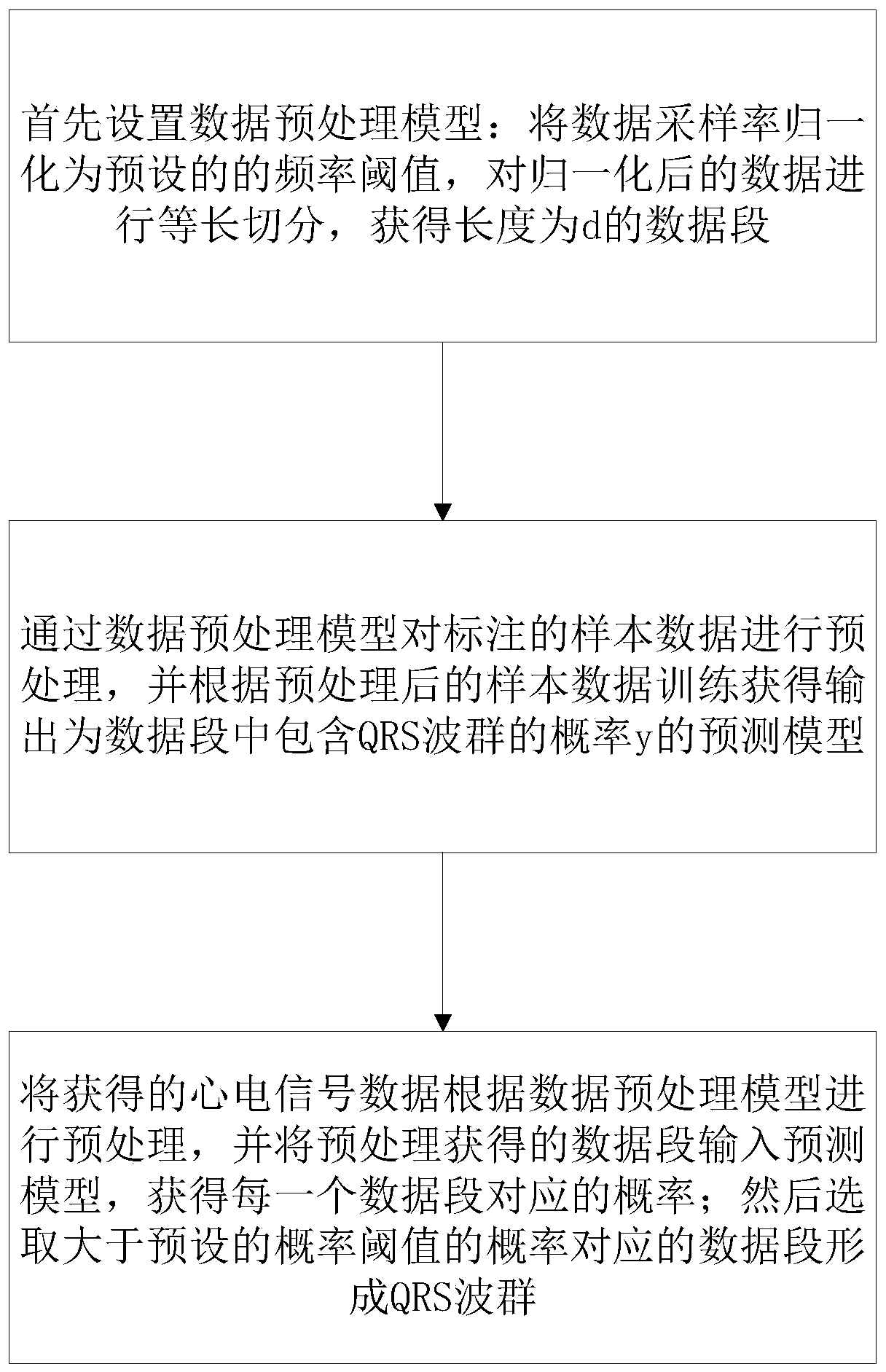 Electrocardiosignal QRS wave group identification method based on deep learning