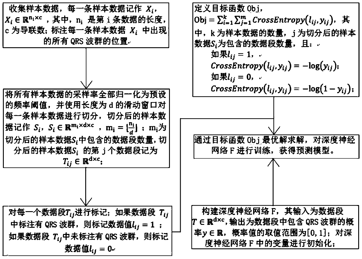 Electrocardiosignal QRS wave group identification method based on deep learning