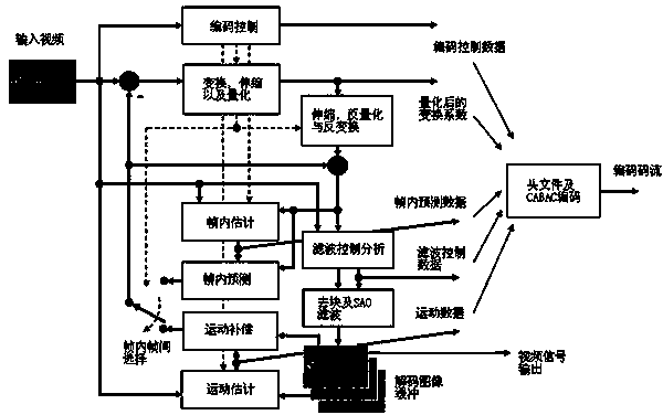 HEVC quantization parameter optimizing method based on total code rate and information entropy model