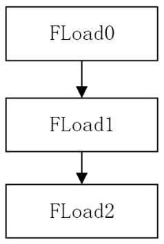 A Method of Execution of Vector Storage Instruction with Abnormal Return