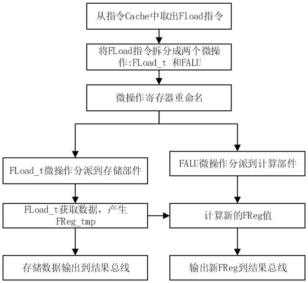 A Method of Execution of Vector Storage Instruction with Abnormal Return