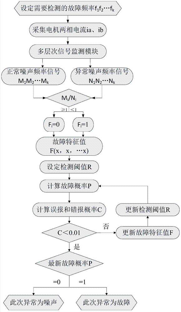 Motor Fault Detection Method