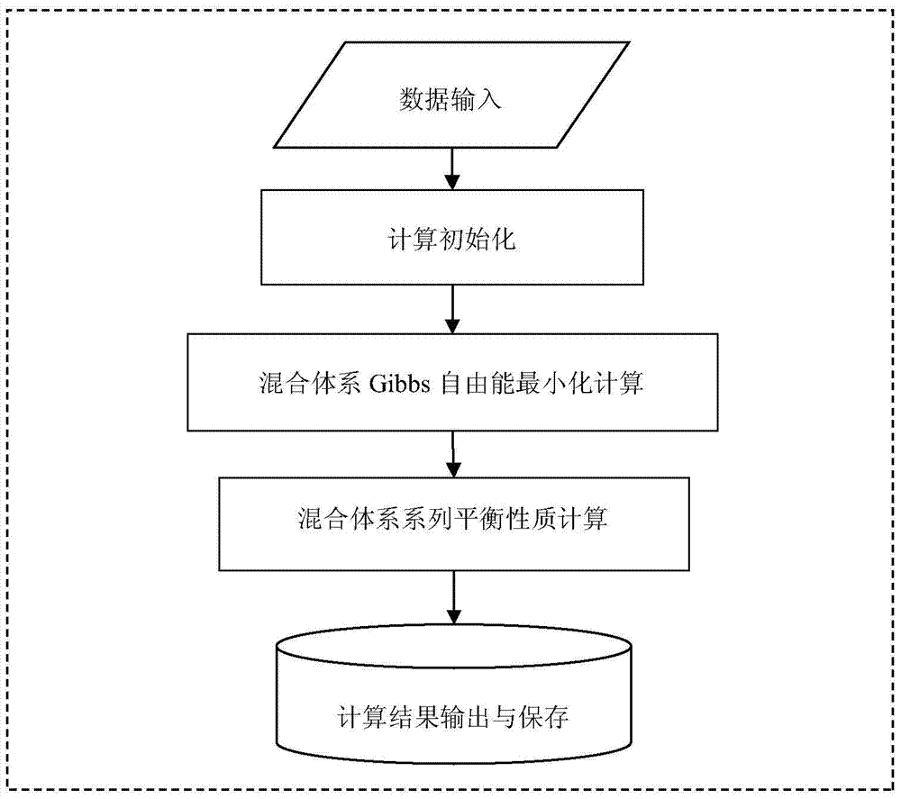 A Multiple Chemical Equilibrium Calculation System for Fluid Phase Mixing System