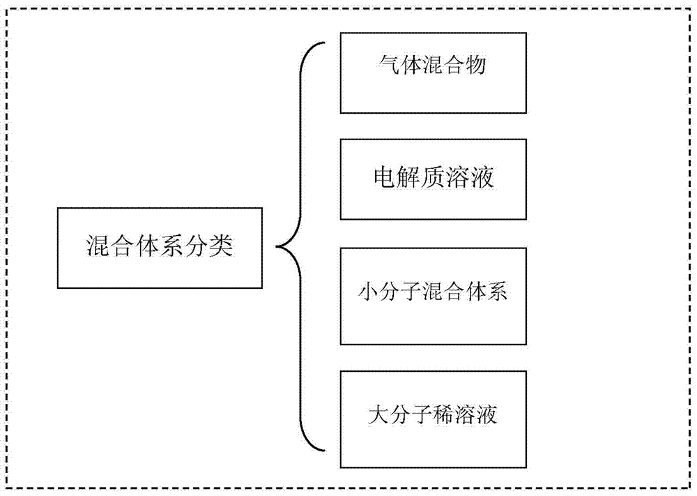 A Multiple Chemical Equilibrium Calculation System for Fluid Phase Mixing System