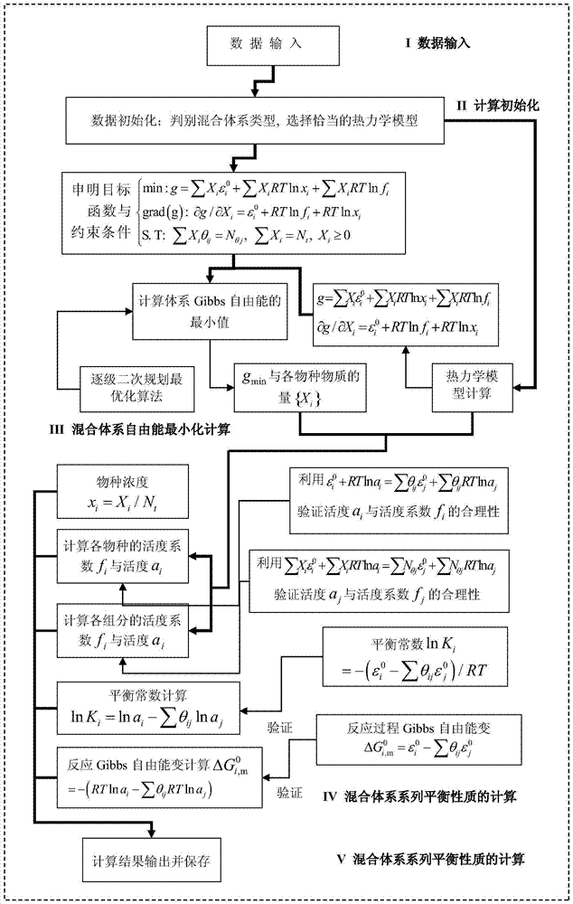 A Multiple Chemical Equilibrium Calculation System for Fluid Phase Mixing System