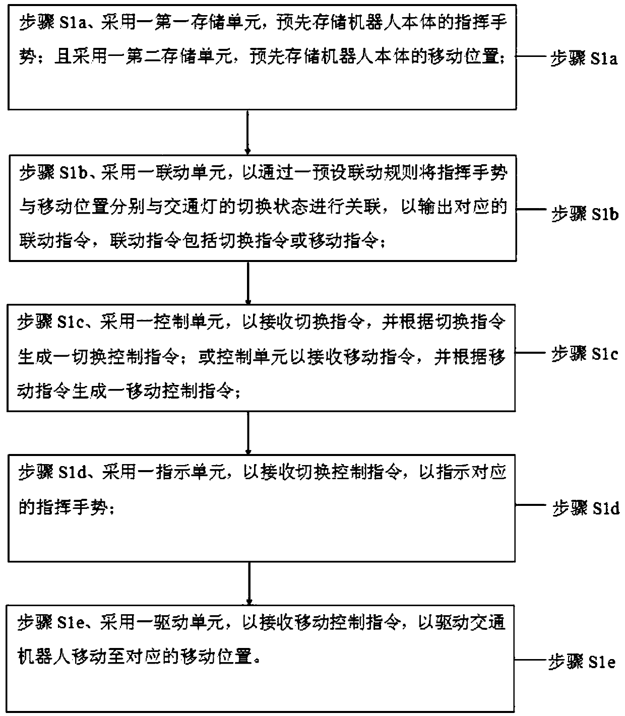 Traffic robot based on wind and control method thereof