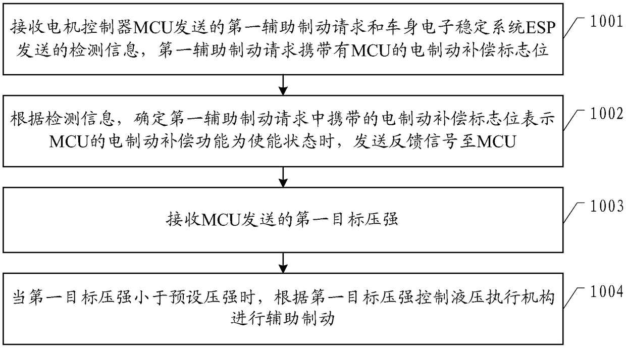 Electric braking compensation control method, controller, electric power-assisting auxiliary system and automobile