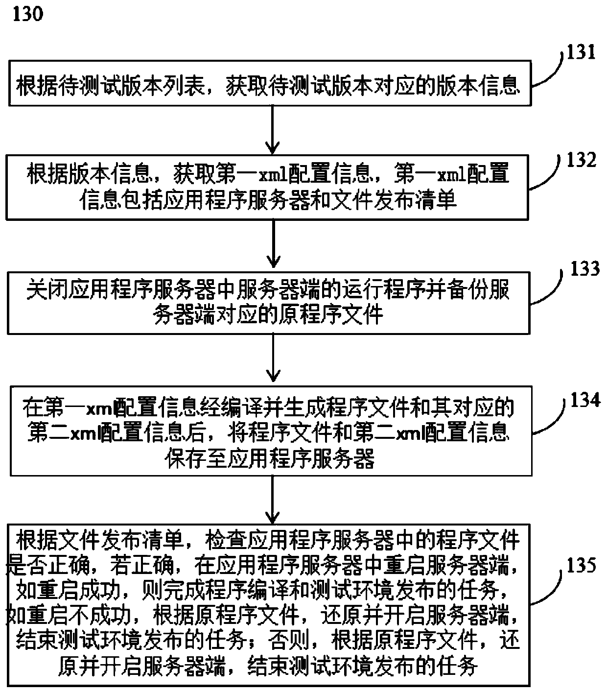 A management method and system for server-side program compilation and release