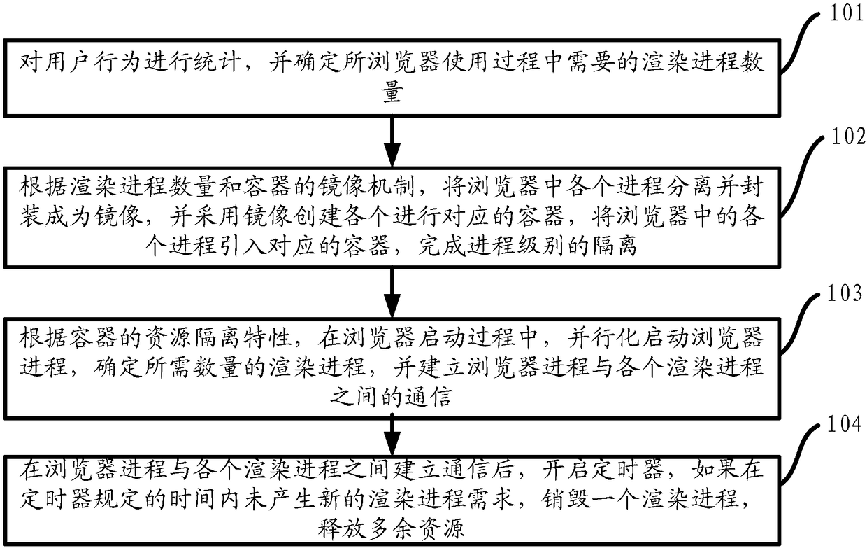 Method and device for improving browser starting performance