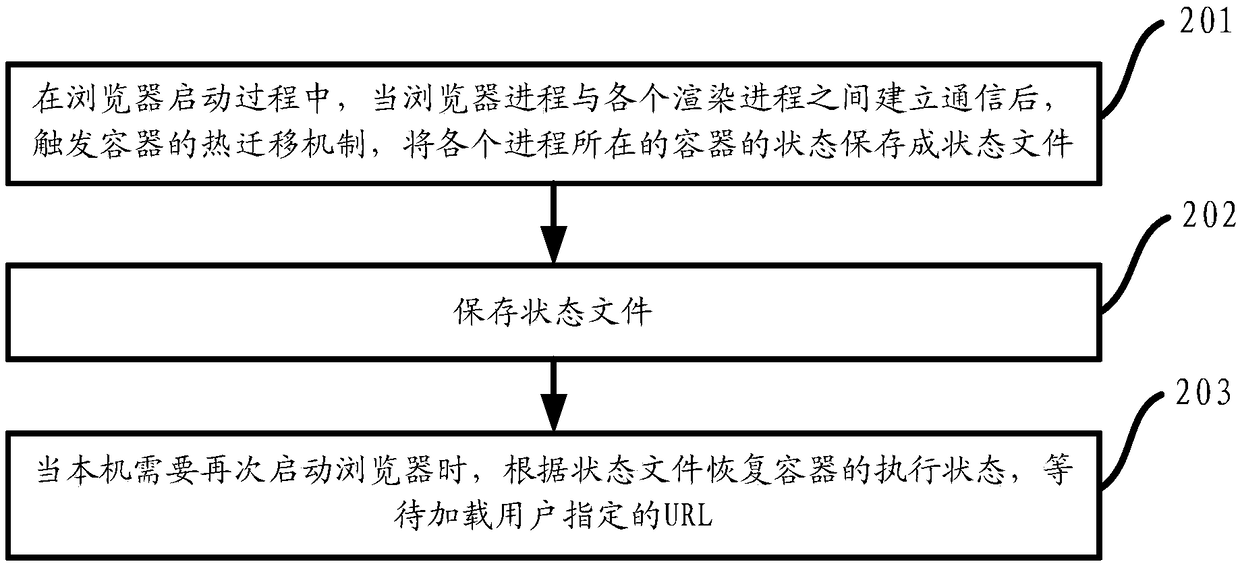 Method and device for improving browser starting performance