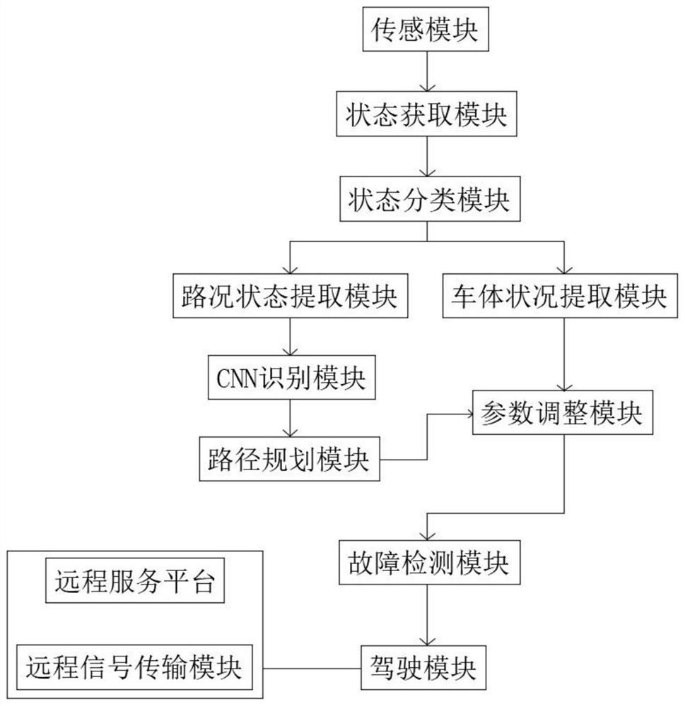 Unmanned driving control method based on GPS positioning and 5G technology