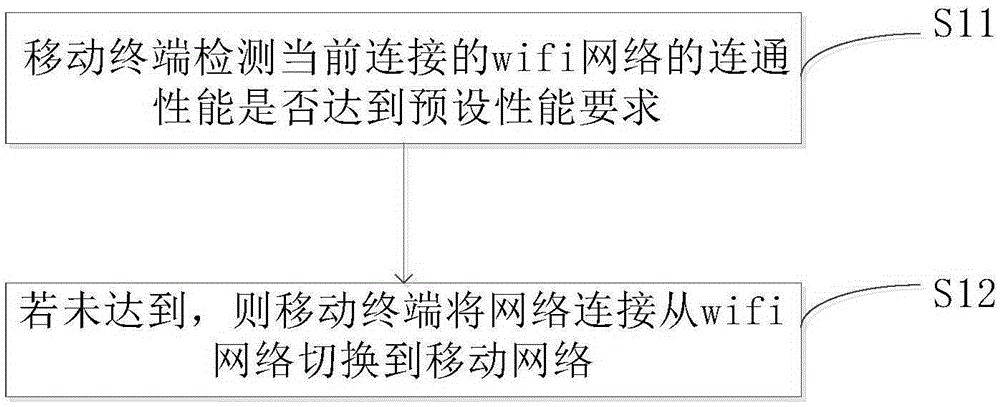 Automatic network switching method and device, and mobile terminal