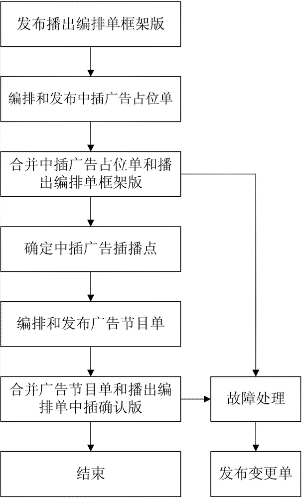 Method for arrangement processing of inserting advertisement