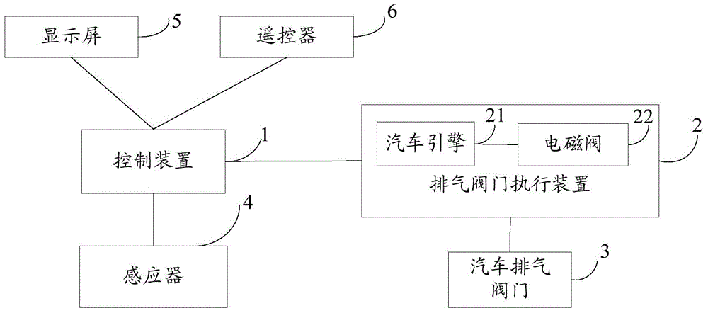 Intelligent numerical control valve exhaust control method, device and system