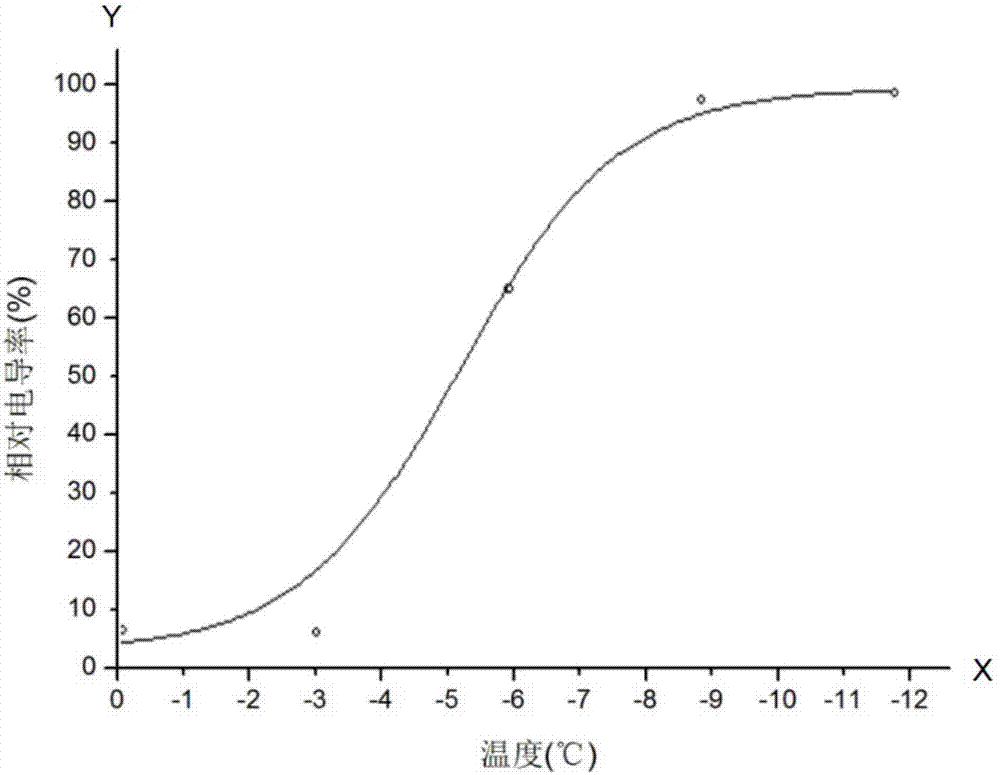 Method for evaluating lily cold resistance and screening winter-resisting variety and application