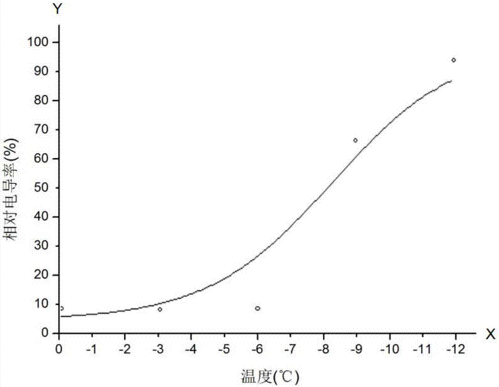 Method for evaluating lily cold resistance and screening winter-resisting variety and application