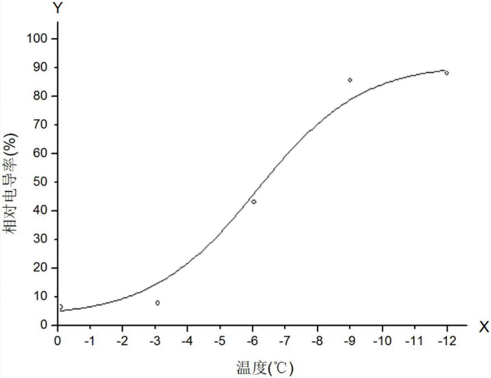 Method for evaluating lily cold resistance and screening winter-resisting variety and application