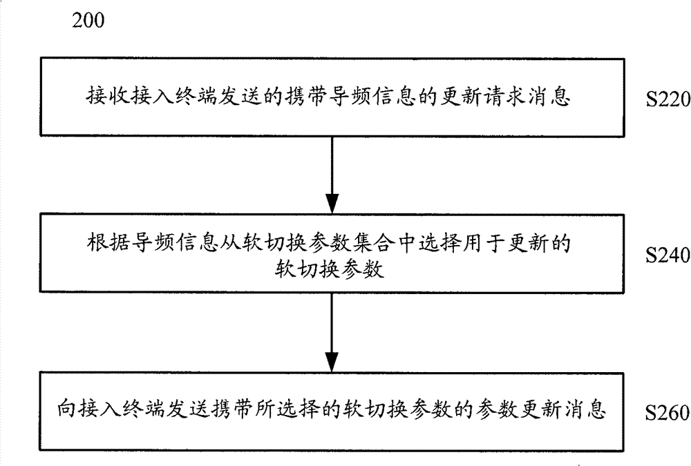 Method for updating soft handoff parameters as well as network side equipment and user side equipment