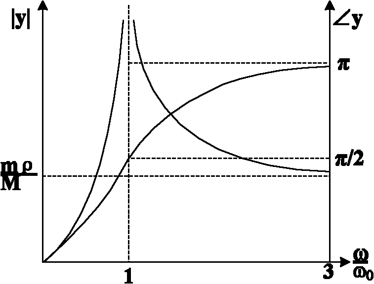 Permanent calibration method in soft bearing dynamic unbalance test of rigid rotor