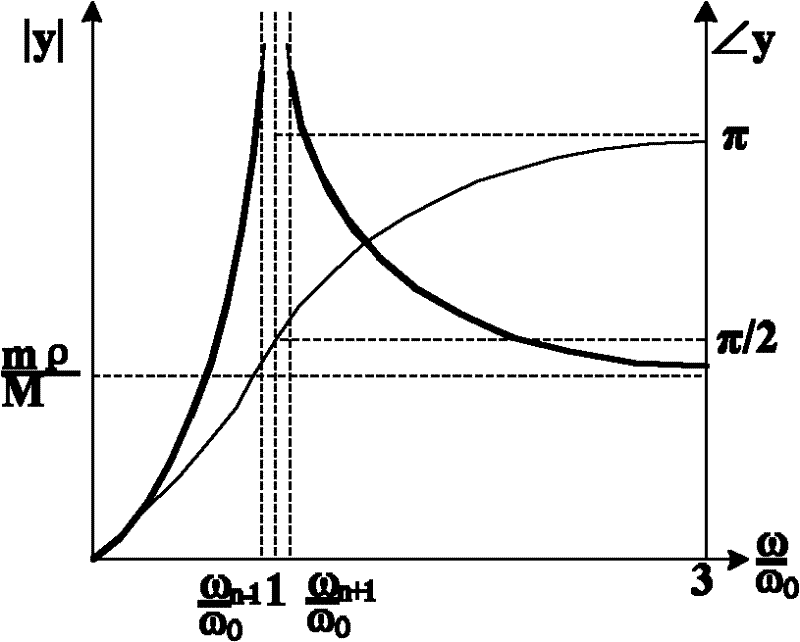 Permanent calibration method in soft bearing dynamic unbalance test of rigid rotor