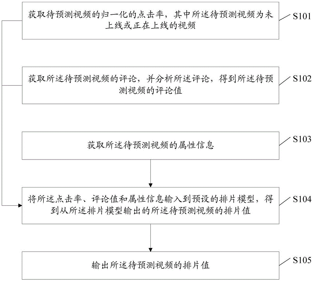 Method and device for processing information