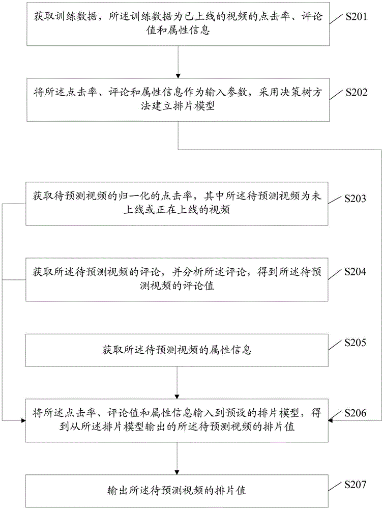 Method and device for processing information