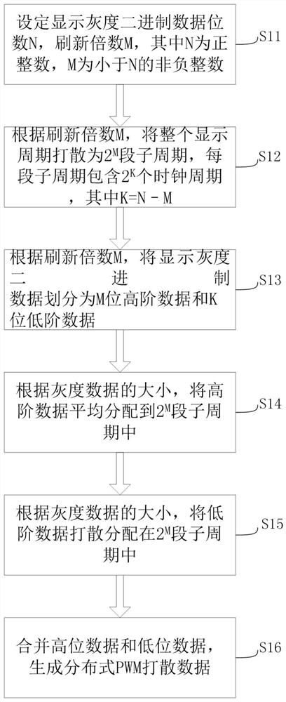 LED driving chip display control distributed PWM algorithm