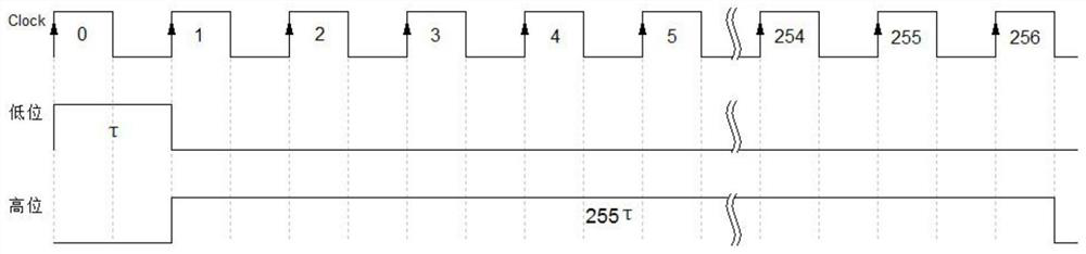 LED driving chip display control distributed PWM algorithm