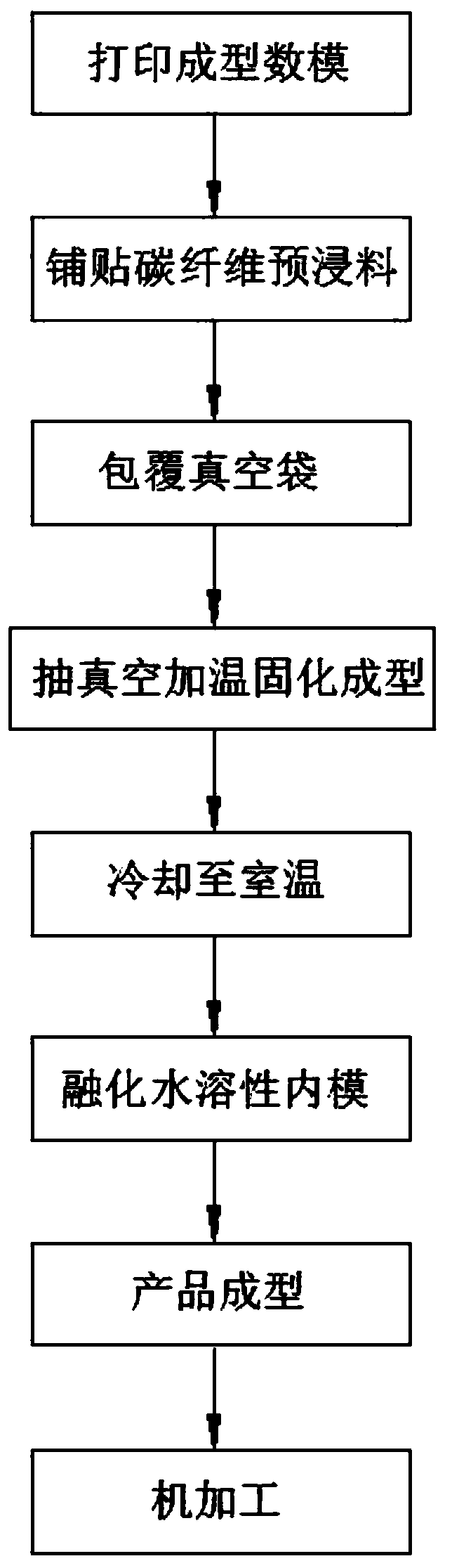 Forming method, structure and forming mold of 3D printing technology assisted carbon fiber component