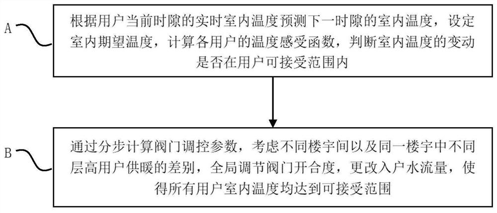 Household heating indoor temperature adjusting valve control system and method