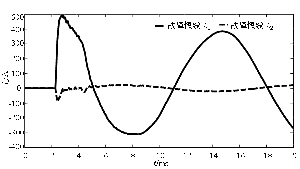 Power distribution network fault circuit selection method based on transient zero-sequence current time-frequency characteristic vectors