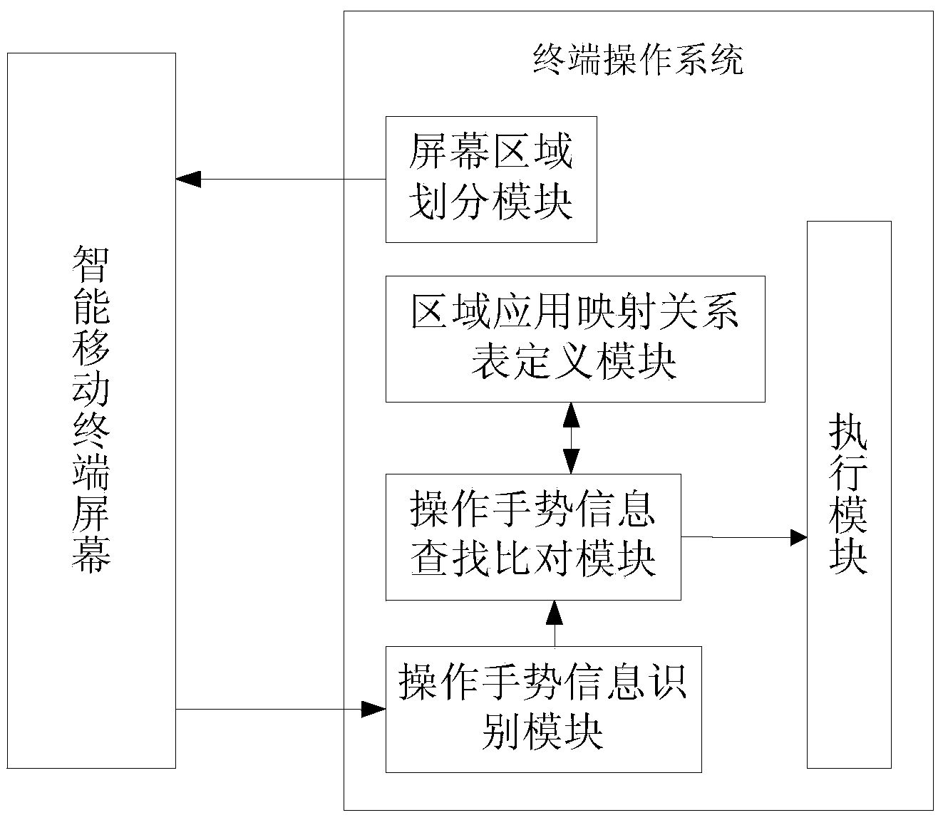 Method and device for rapidly operating smart mobile terminal in blank screen state