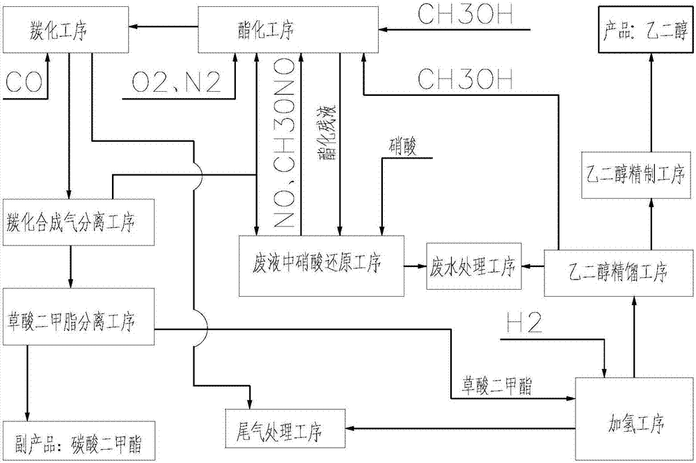 System and method for large-scale preparation of ethylene glycol from synthesis gas