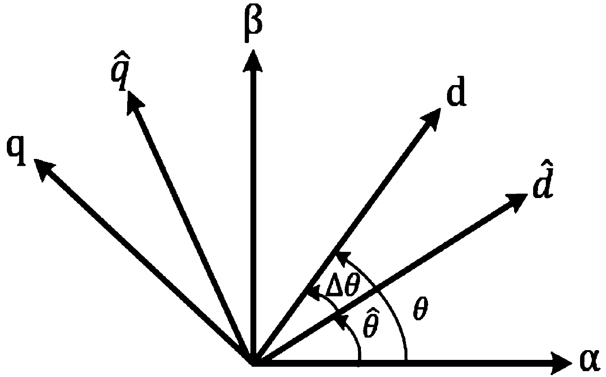 Direct axis judgment method of permanent magnet synchronous motor