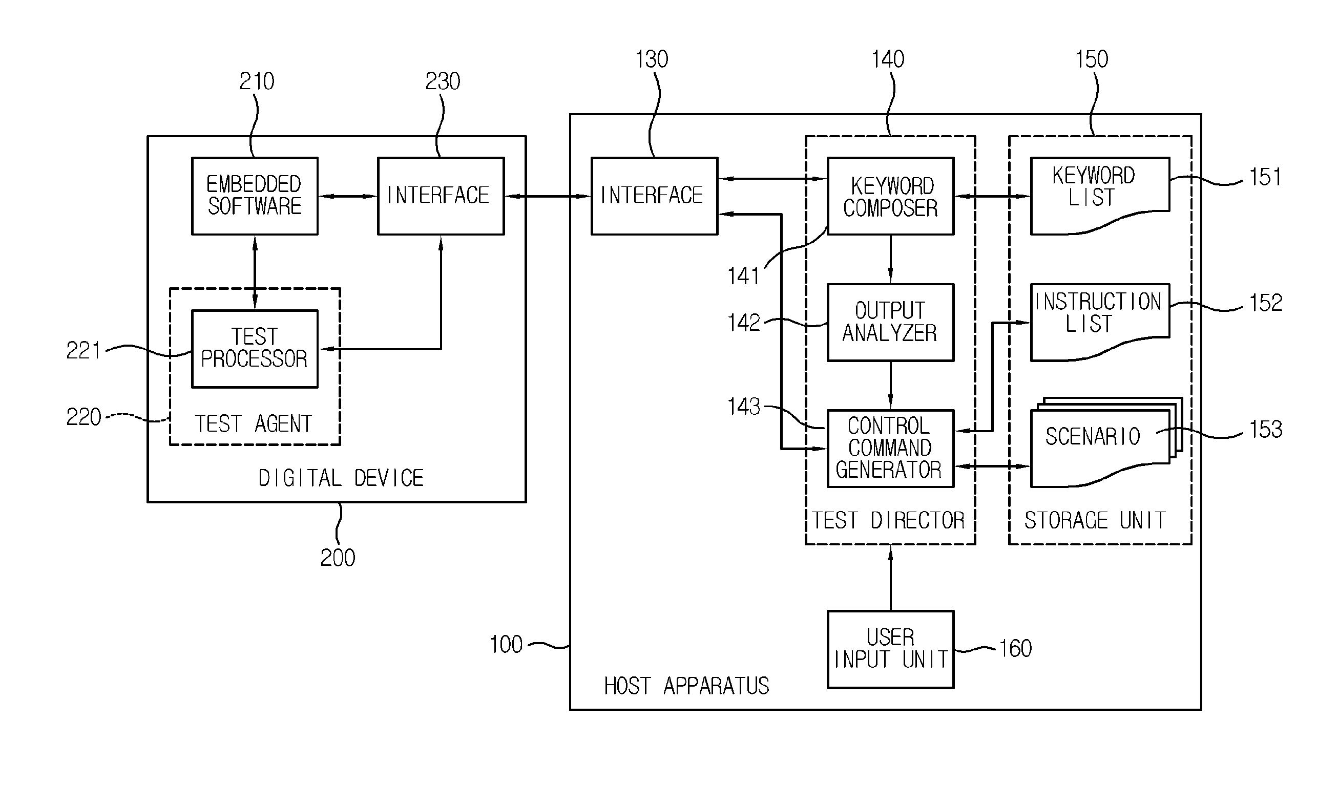 Automatic testing apparatus for embedded software, automatic testing method thereof and test scenario composing method